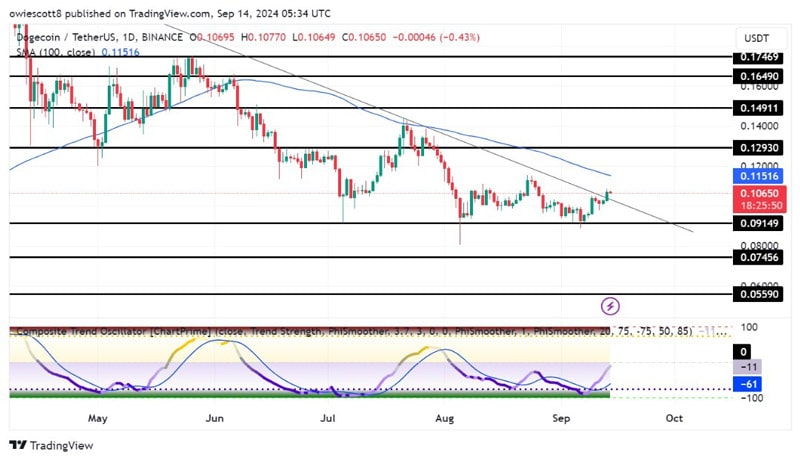 dogecoin-bulls-target-0-1293-after-breakout