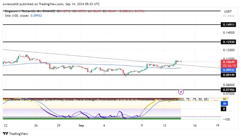 dogecoin-bulls-target-0-1293-after-breakout