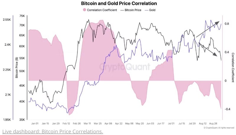 bitcoins-correlation-with-gold-turns-negative-as-market-slips-into-bear-phase-cryptoquant