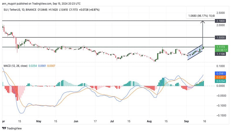 sui-price-eye-96-hike-is-ath-within-reach-soon