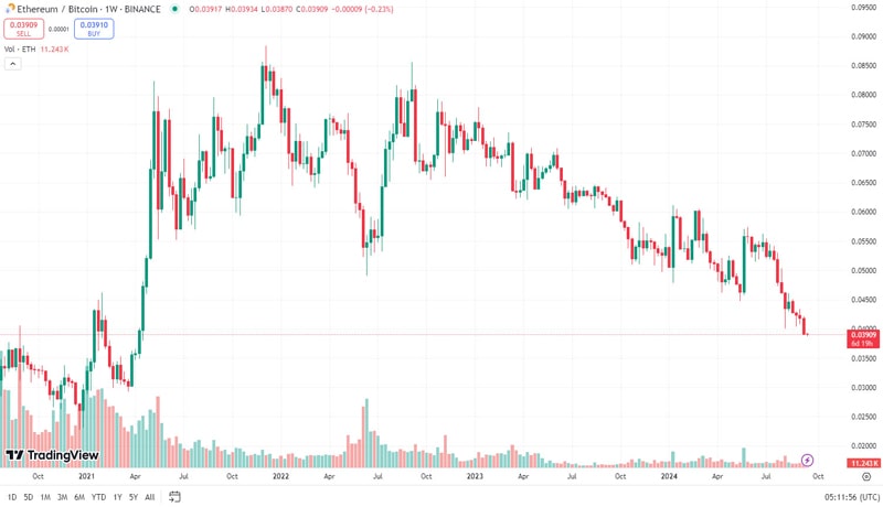 eth-falls-6-percent-trump-assassination-attempt-rate-cuts-fud-wave