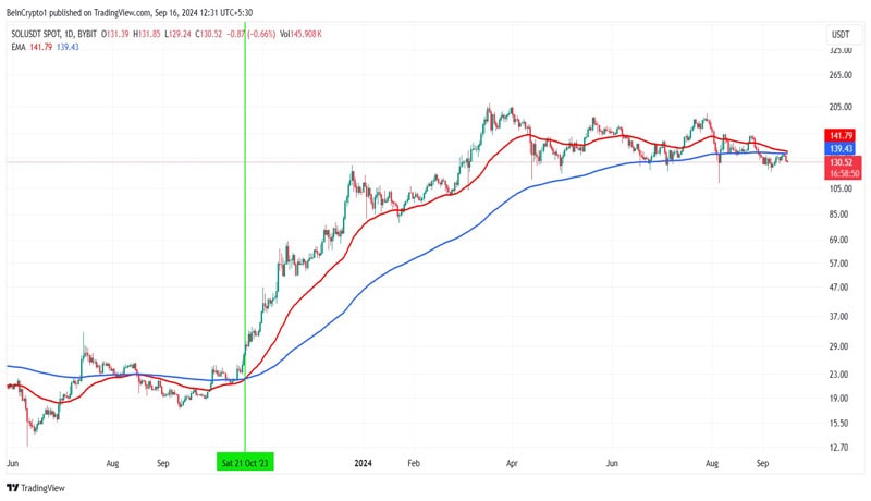 death-cross-threatens-solanas-11-month-long-bullish-streak