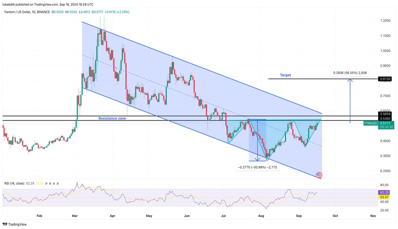 fantom-ftm-price-surges-40-in-a-month-what-s-behind-the-momentum