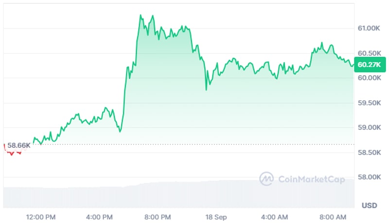 bitcoin-btc-soared-to-3-week-peak-above-61k-ahead-of-fomc-meeting