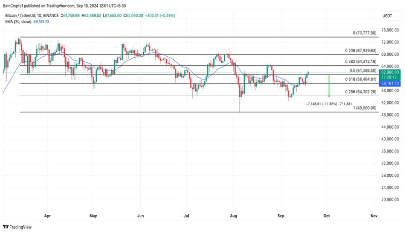 bitcoin-price-sets-sights-on-64000-