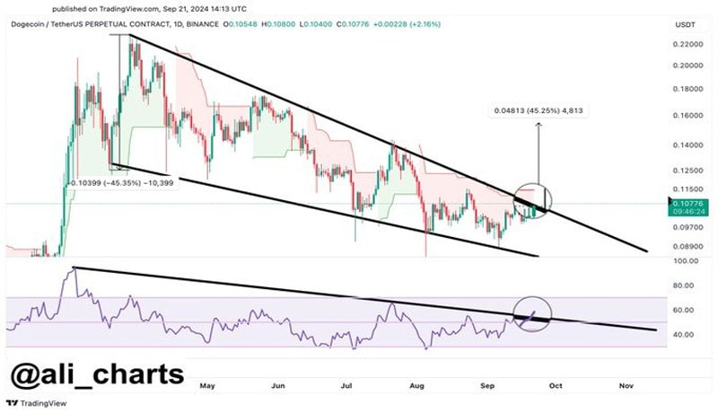 dogecoin-price-eyes-45-bullish-breakout-if-this-condition-is-met-