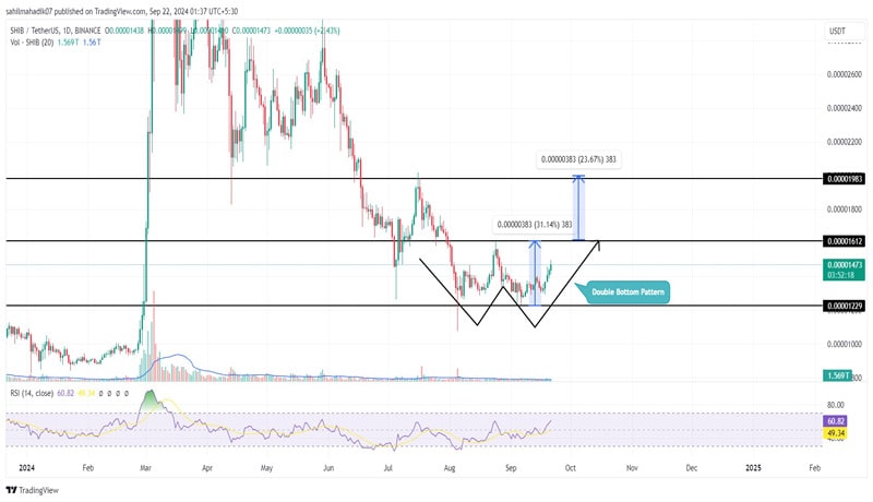 shiba-inu-price-eyes-38-rally-amid-bullish-reversal-pattern