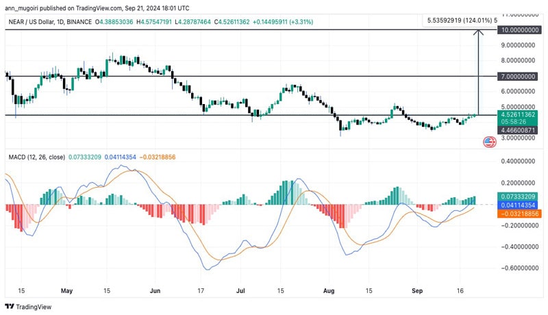 near-protocol-price-eyes-120-surge-is-it-poised-for-massive-growth