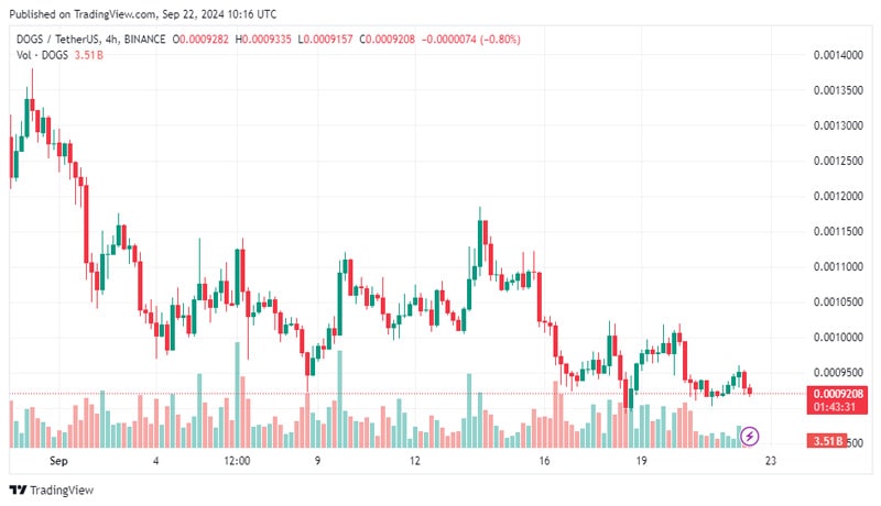 dogs-eyes-13-rally-as-adoption-rises-key-levels-to-watc