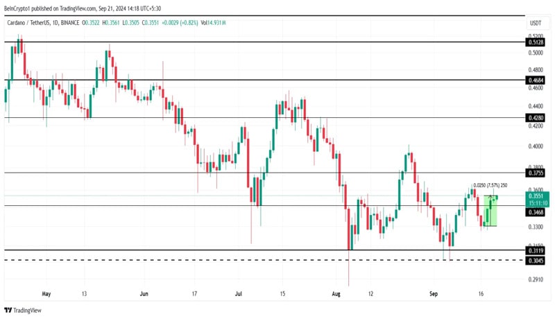 heavy-selling-may-prevent-cardano-price-rise