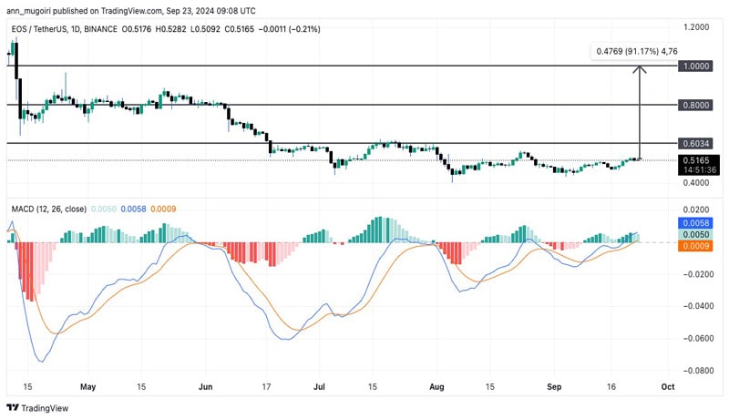 will-eos-price-hit-1-ahead-of-spring-1-0-hardfork-