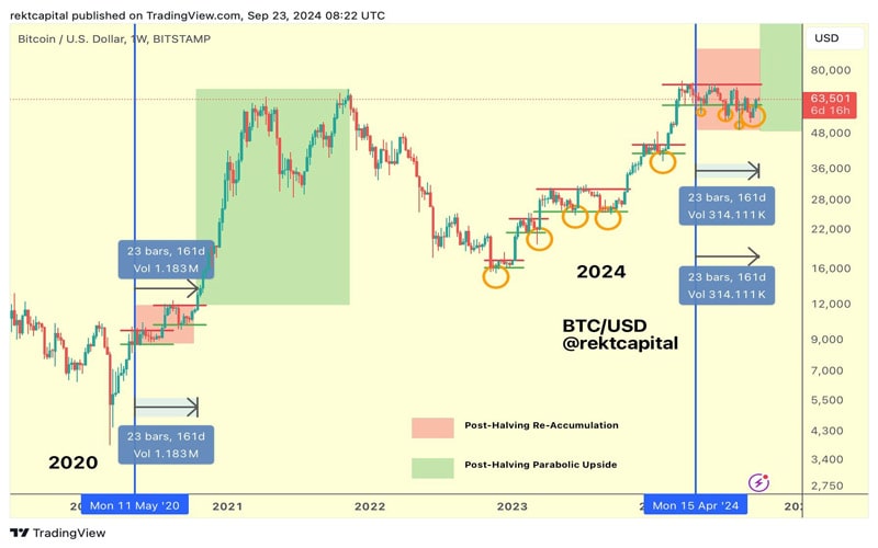 history-suggests-breakout-time-bitcoin-rekt-capital