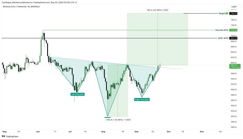 reasons-to-buy-bnb-coin-before-binance-founder-czs-release