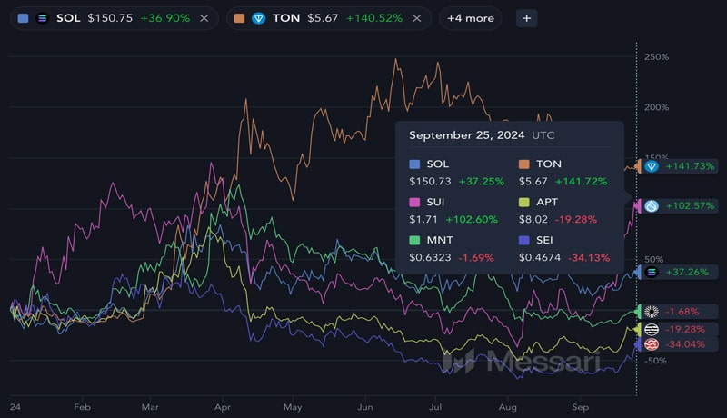 sui-price-momentum-tvl-growth-