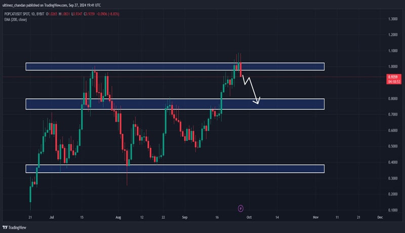 bearish-signal-for-popcat-price-could-fall-by-15-heres-why-