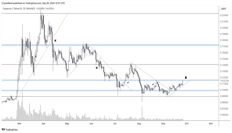 dogecoin-aims-for-the-moon-crypto-analyst-reveals-next-target