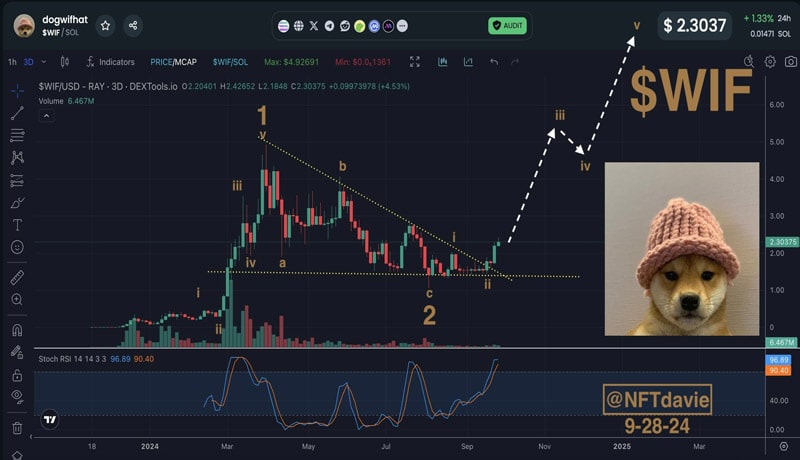 dogwifhat-price-prediction-wif-pumps-30-will-it-hit-5-in-october