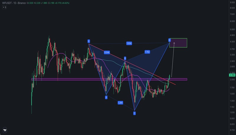 dogwifhat-price-prediction-wif-pumps-30-will-it-hit-5-in-october