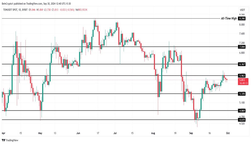 toncoin-price-rise-delayed-not-stopped