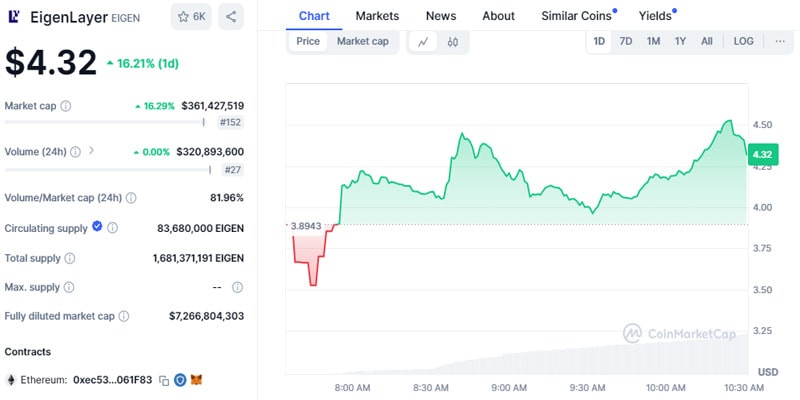 binance-to-list-eigenlaye