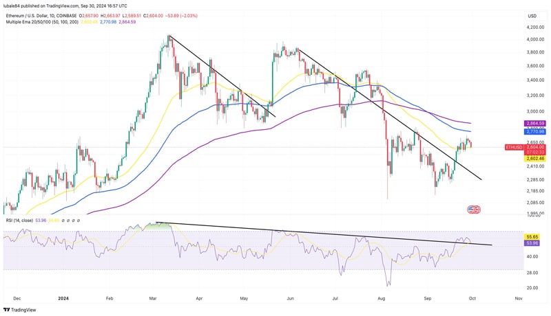 ethereum-gas-fees-rose-498-in-two-weeks-as-network-activity-surged-report