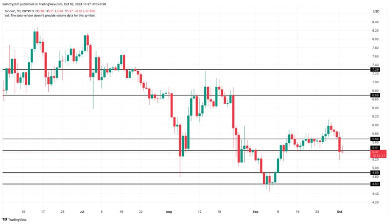 toncoin-price-struggles-to-stay-afloat