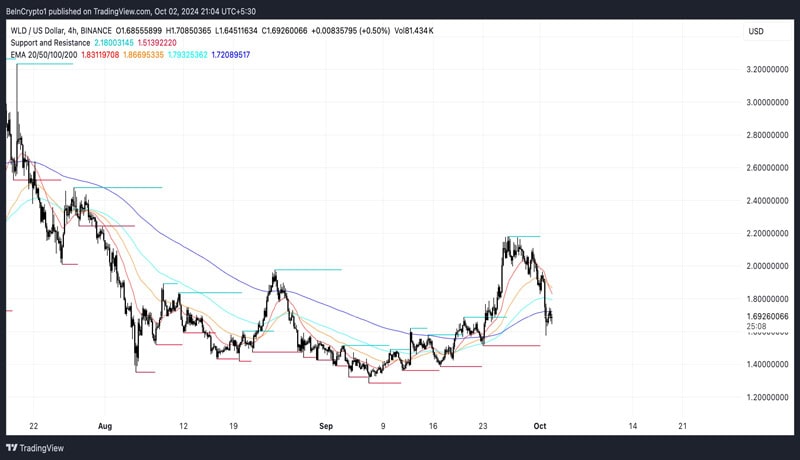 wld-price-drops-ftx-sale-pressure