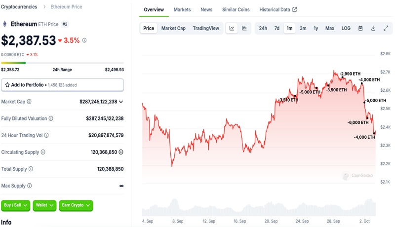 ethereum-fud-ico-whale-offloads-another-47-million