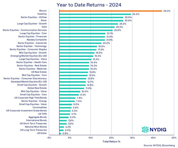 bitcoin-best-performing-asset-after-weak-q3-nydig-