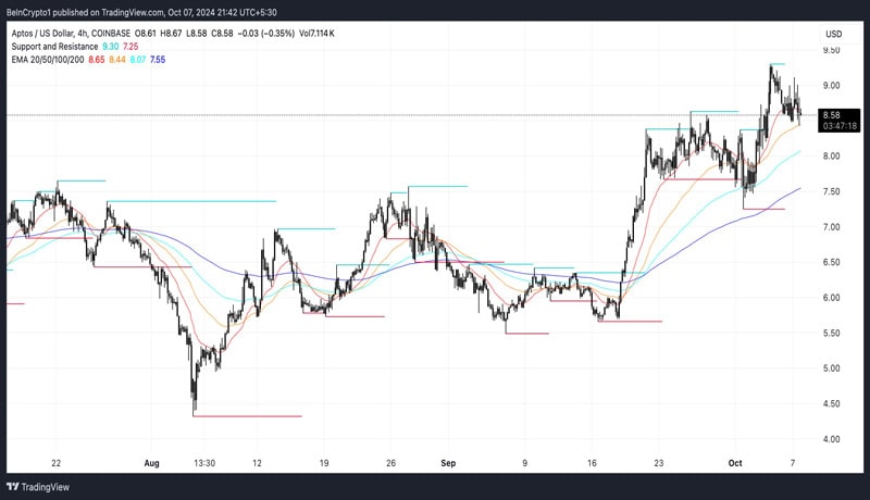 aptos-price-up-trend-weakens