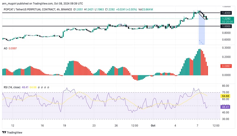 popcat-price-prediction-can-popcat-rebound-after-20-price-plunge