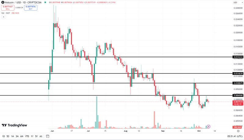 dogs-notcoin-burn-airdrop-tokens