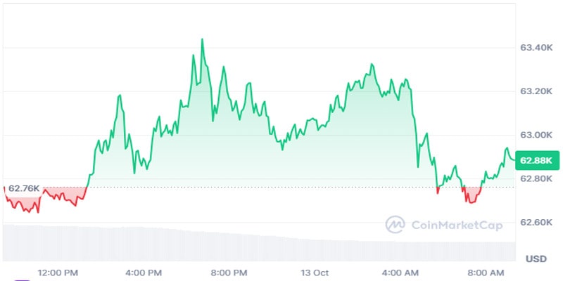 bitcoin-takes-another-shot-at-635k-as-chinas-vague-fiscal-stimulus-deters-capital-shift-