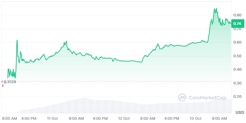 carv-crypto-surges-65-since-launch-what-is-the-reason