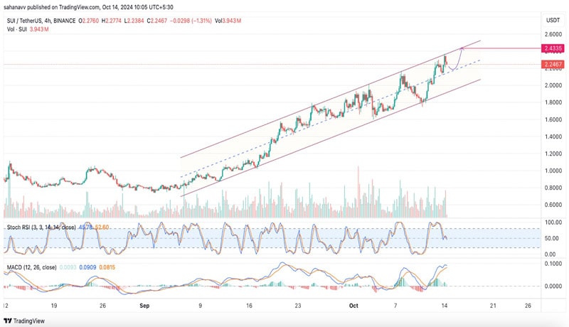 after-a-new-ath-sui-price-aims-at-another-20-rise-will-it-reach-5-in-2024