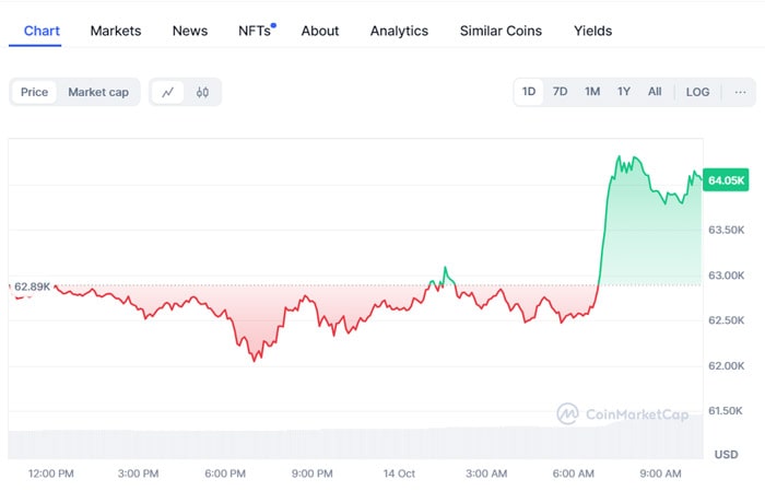 crypto-shorts-100-million-liquidated-bitcoin-gains