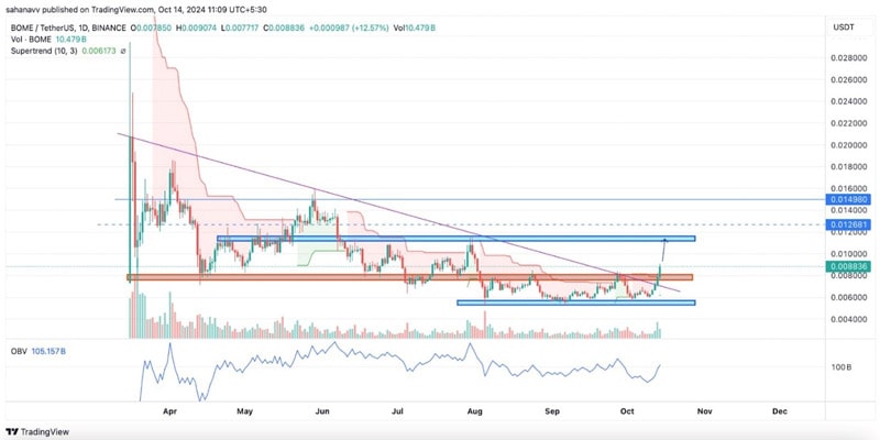 memecoins-back-gme-bome-slerf-surge