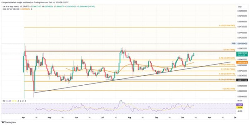 mog-mew-surge-as-btc-nears-65k-