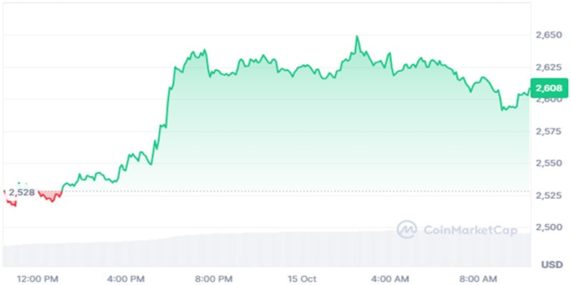 ethereum-hit-2500-5-things-should-know-