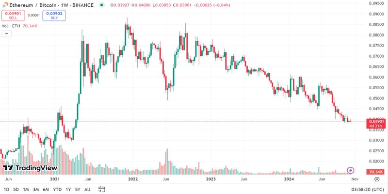 bitcoin-dominance-over-three-year-high-altcoins-see-little-gains-