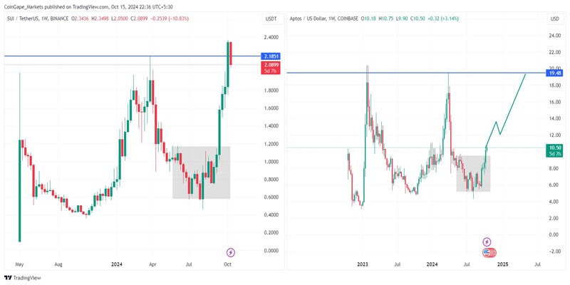 missed-sui-rally-aptos-price-analysis-80-surge