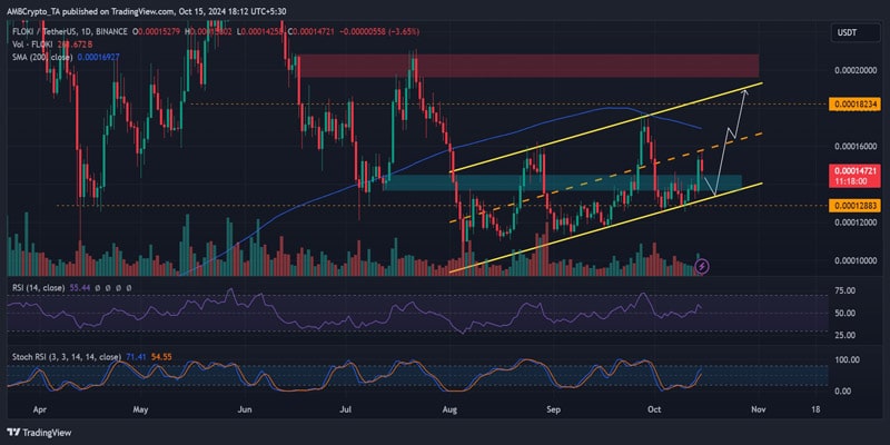 floki-cryptos-new-accumulation-trend-will-it-trigger-an-uptrend