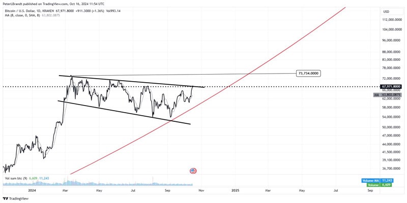 bitcoin-hits-68k-as-japan-to-announce-big-stimulus-peter-brandt-predicts-new-ath