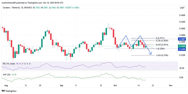 cardanos-bear-trend-persists-as-this-pattern-emerges-will-ada-hit-new-lows