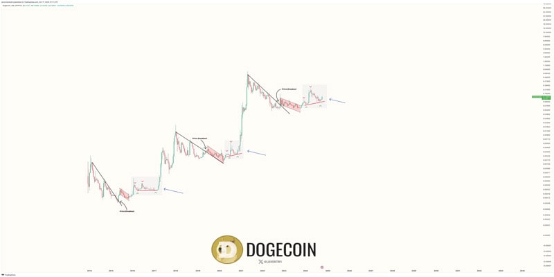 based-on-historical-pattern-dogecoin-is-on-track-for-over-400-rally-analyst-reveals