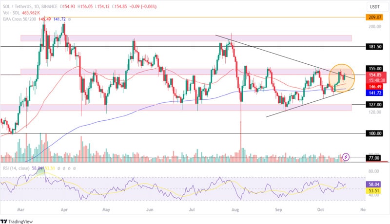 solana-price-confirms-breakout-sol-price-to-retest-180-this-uptober