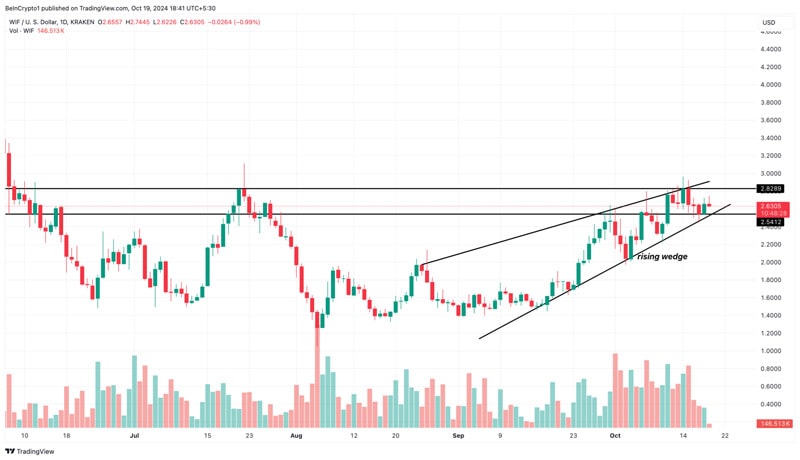 wif-price-prediction-to-decline