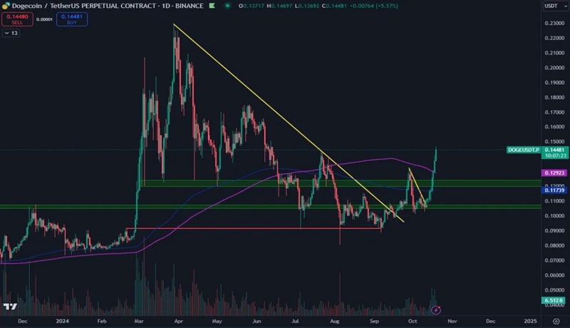 dogecoin-breaks-above-0-12-level-time-for-doge-to-catch-up