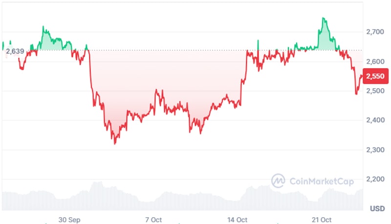 surprise-eth-price-drop-below-2500-raises-questions-about-ethereum-fundamentals