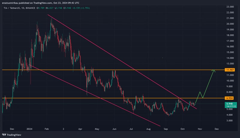 celestia-targets-6-9-as-market-confidence-rises-whats-next-for-tia-